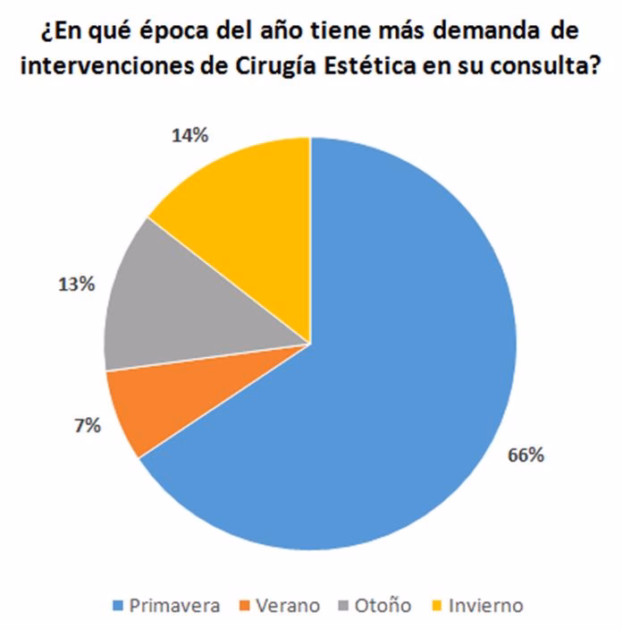 ¿Qué porcentaje de personas se somete a cirugía estética?