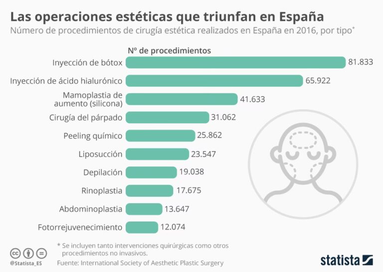 Cirugía Estética en España: Cifras y Tendencias