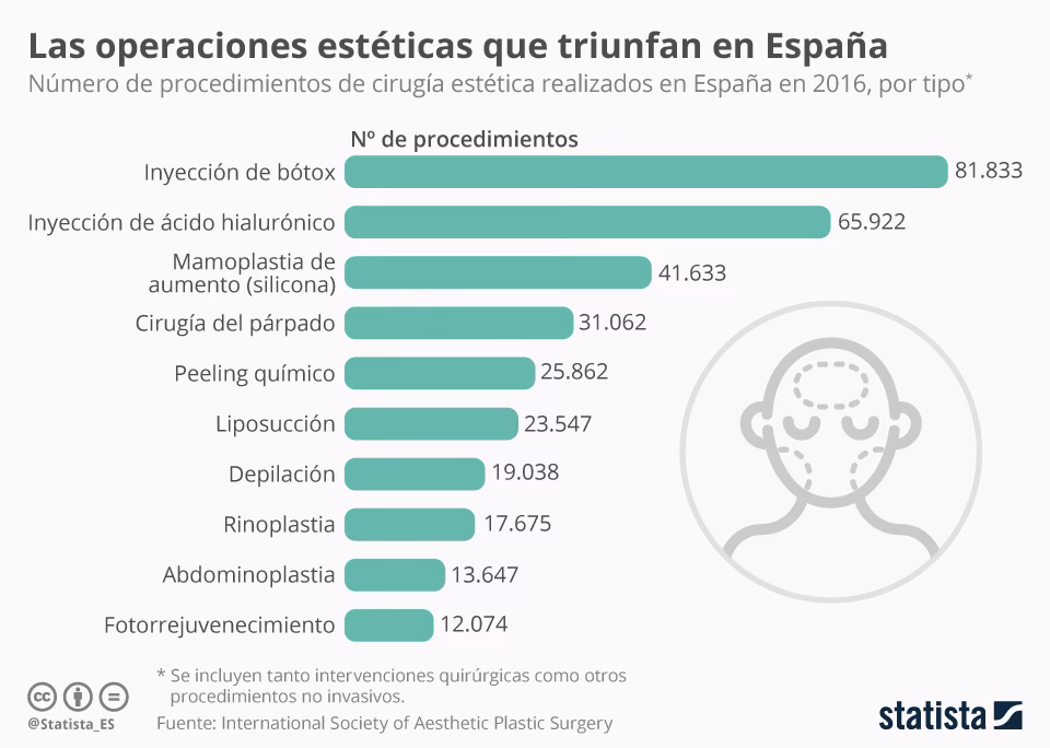 ¿Qué porcentaje de gente se hace operaciones estéticas?