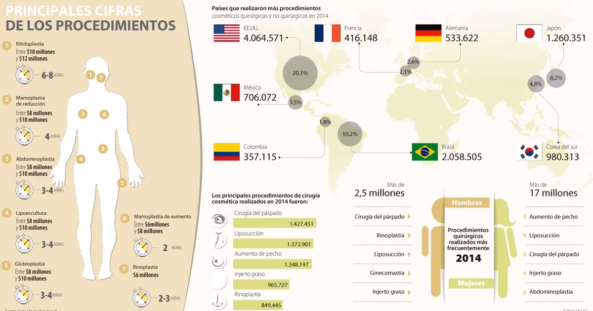 ¿Cuánto cobra un cirujano plástico en Colombia?