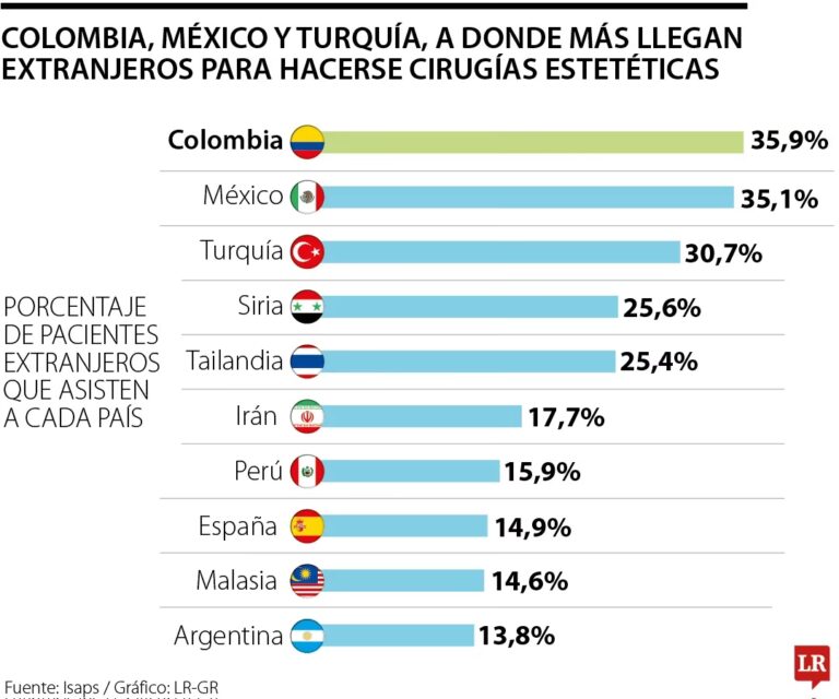 Top 10: Países con más cirugías plásticas