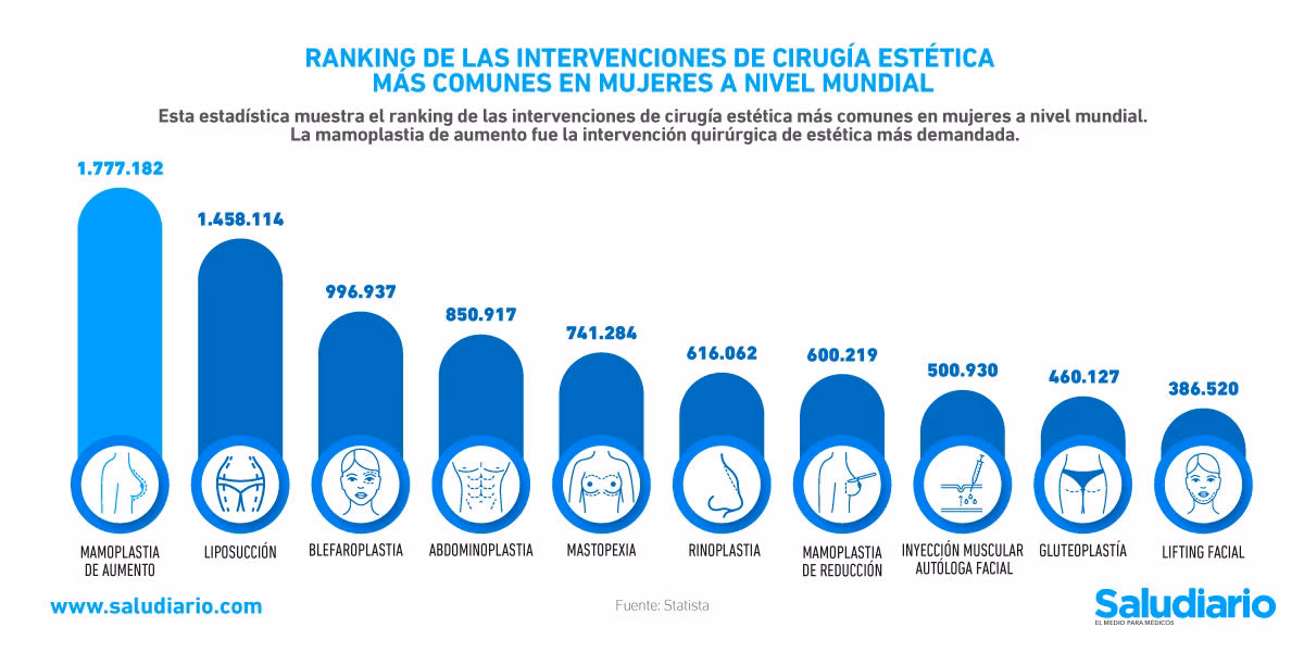 ¿Qué países tienen las mujeres que más operan?