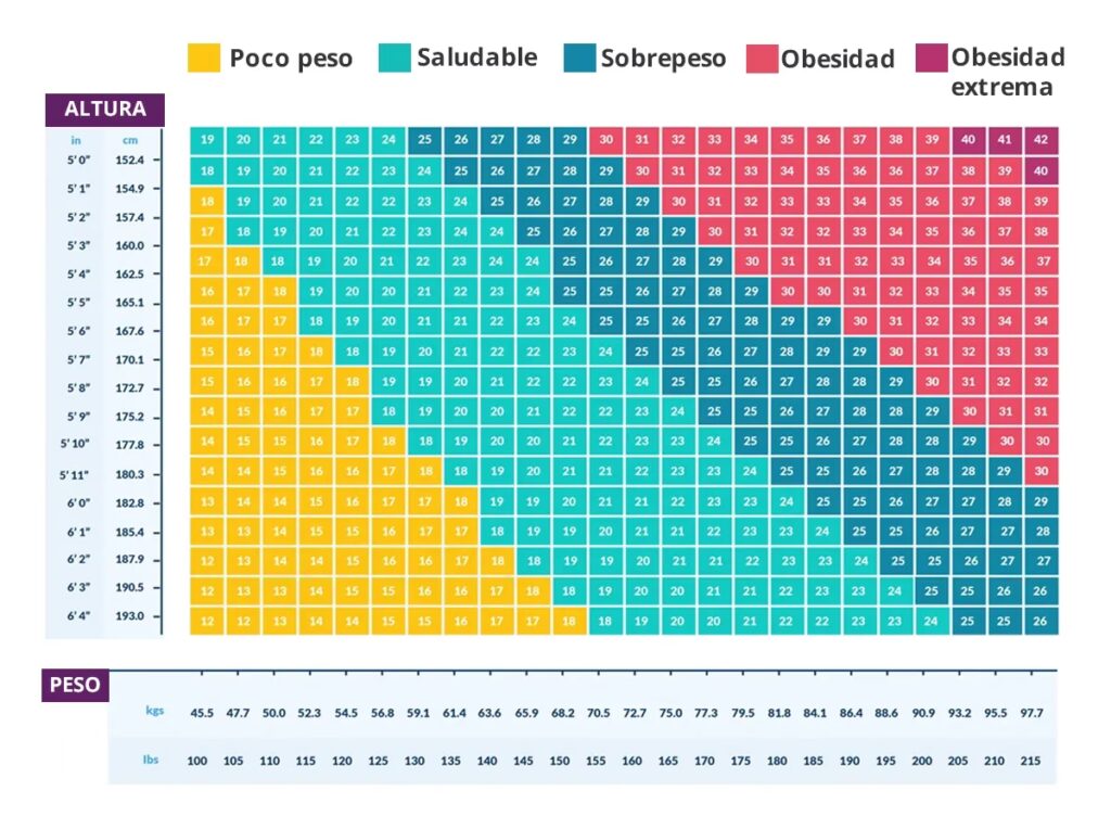 IMC para Cirugía Plástica: ¿Cuál es el ideal?