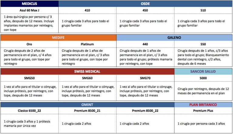 Cirugía Estética: ¿Qué Plan de Medifé la Cubre?