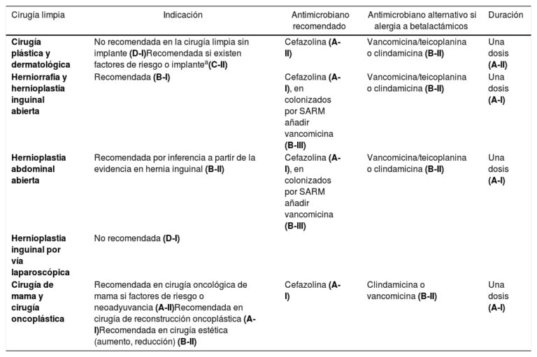 Profilaxis Antibiótica: Seguridad en Cirugía