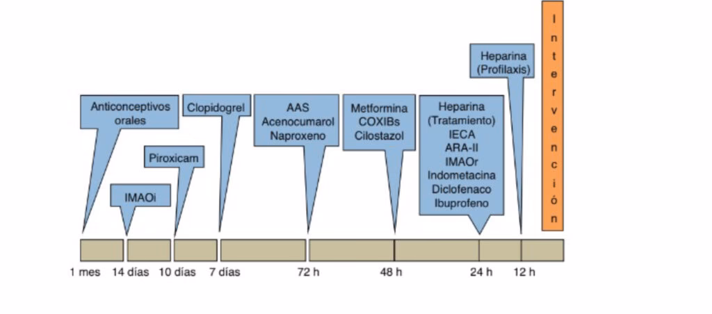 ¿Cuándo se debe suspender el clopidogrel antes de una cirugía?