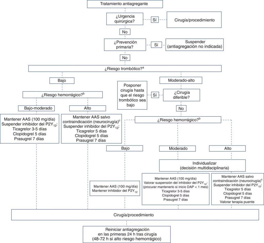 Clopidogrel y Cirugía Plástica: ¿Cuándo parar?