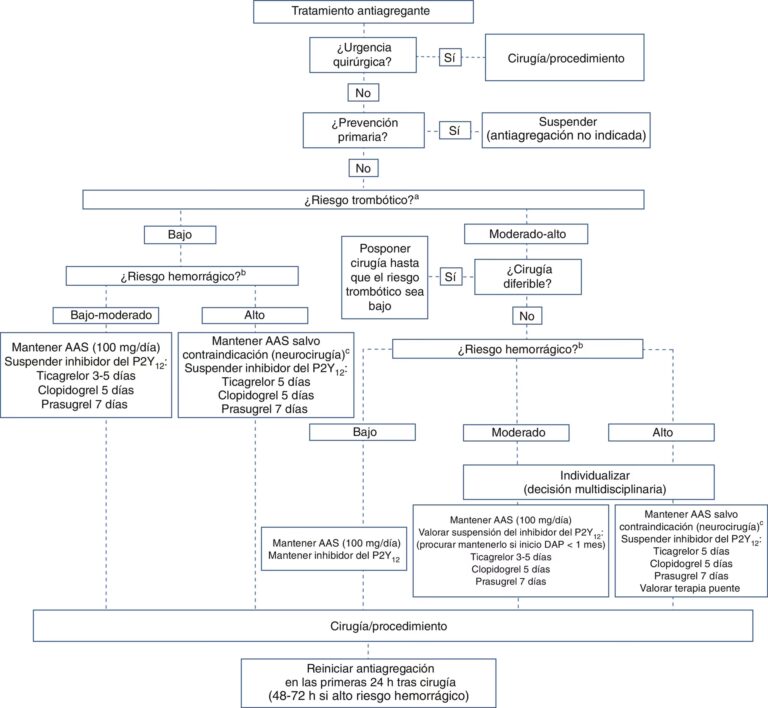 Clopidogrel y Cirugía Plástica: ¿Cuándo parar?