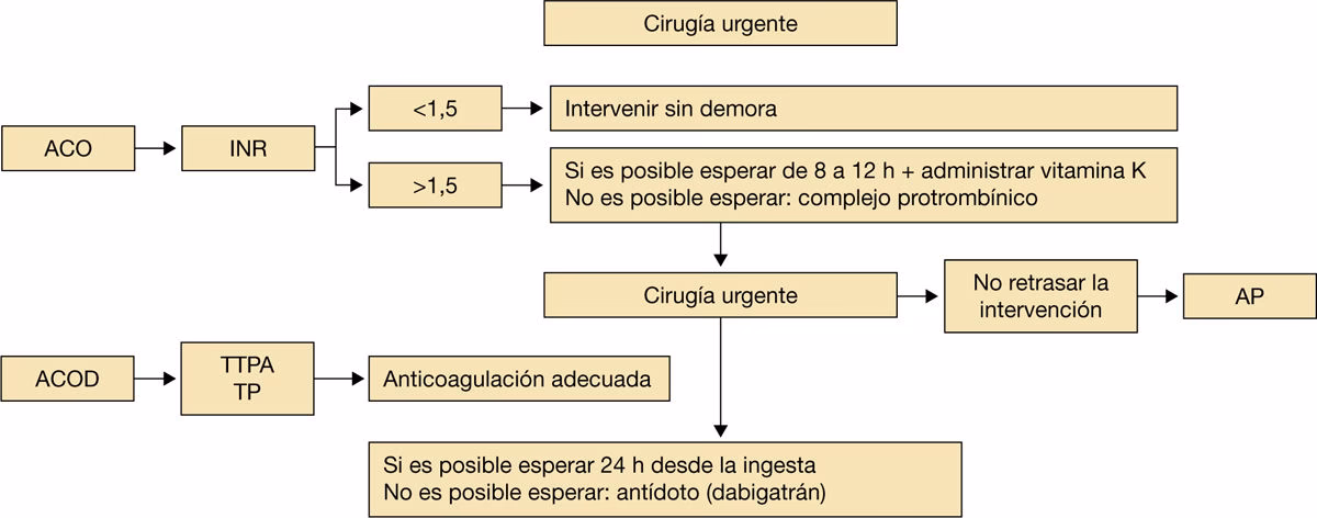¿Cuánto tiempo suspender clopidogrel antes de cirugía?