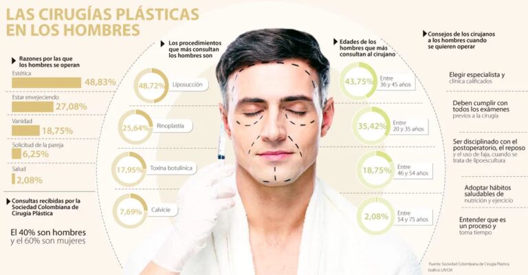 Cirugías Estéticas Más Populares en Hombres